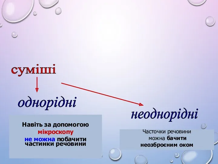 суміші однорідні неоднорідні Навіть за допомогою мікроскопу не можна побачити