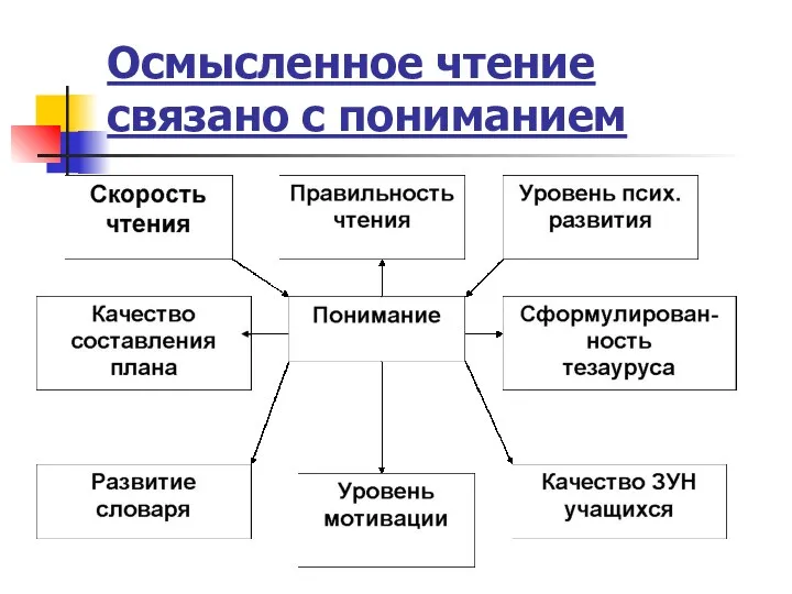 Осмысленное чтение связано с пониманием