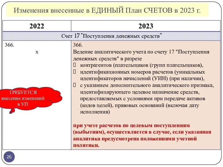 Изменения внесенные в ЕДИНЫЙ План СЧЕТОВ в 2023 г. ТРЕБУЕТСЯ внесение изменений в УП