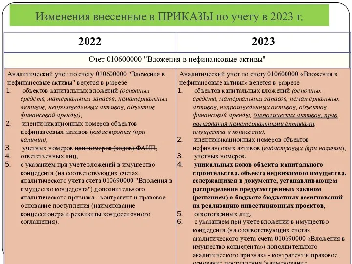 Изменения внесенные в ПРИКАЗЫ по учету в 2023 г.