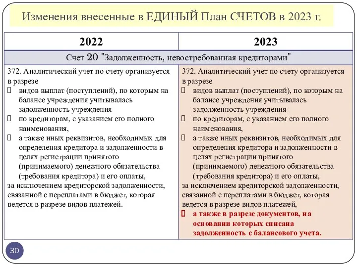 Изменения внесенные в ЕДИНЫЙ План СЧЕТОВ в 2023 г.