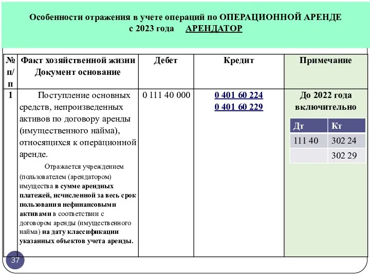 Особенности отражения в учете операций по ОПЕРАЦИОННОЙ АРЕНДЕ с 2023 года АРЕНДАТОР