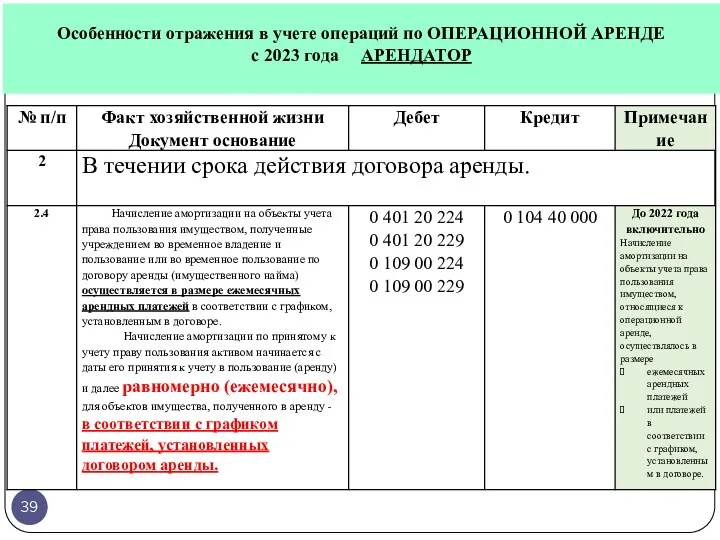 Особенности отражения в учете операций по ОПЕРАЦИОННОЙ АРЕНДЕ с 2023 года АРЕНДАТОР