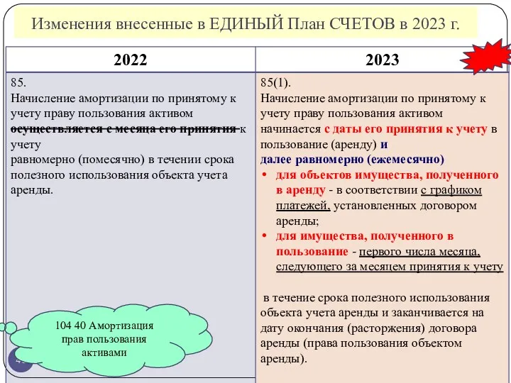 Изменения внесенные в ЕДИНЫЙ План СЧЕТОВ в 2023 г. 104 40 Амортизация прав пользования активами
