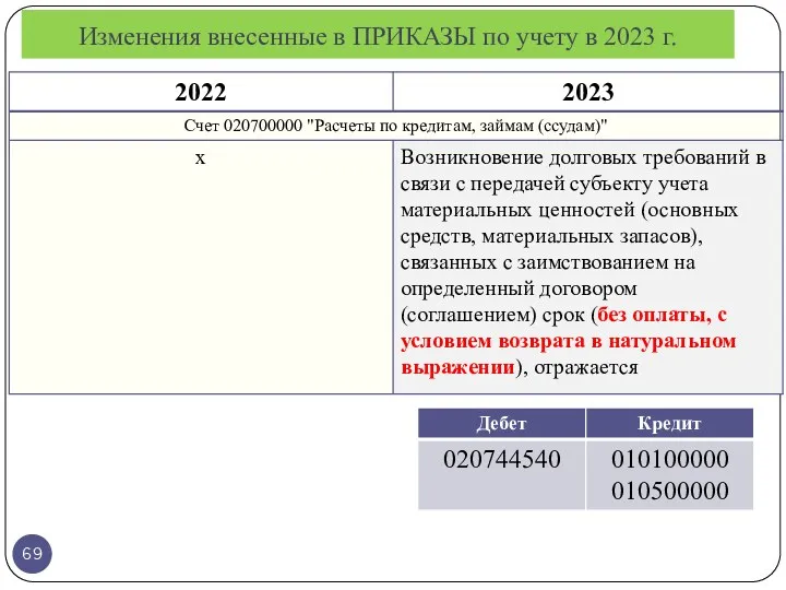 Изменения внесенные в ПРИКАЗЫ по учету в 2023 г. 162н