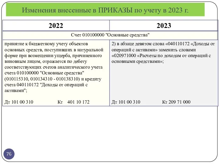 Изменения внесенные в ПРИКАЗЫ по учету в 2023 г.