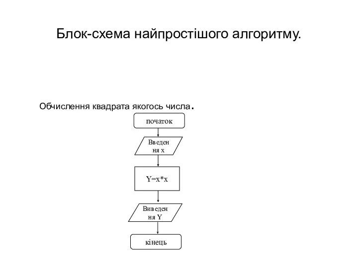 Блок-схема найпростішого алгоритму. Обчислення квадрата якогось числа. початок кінець Введення х Виведення Y Y=x*x