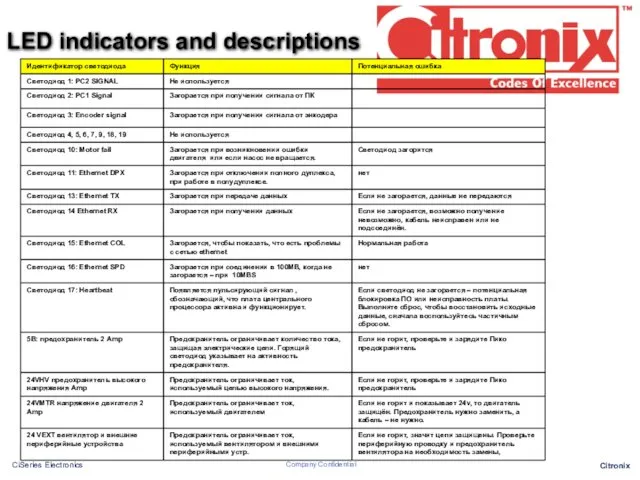 LED indicators and descriptions