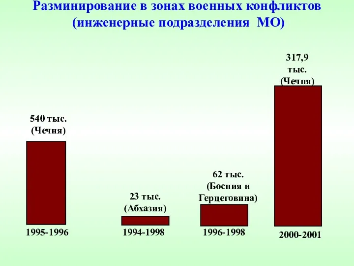 Разминирование в зонах военных конфликтов (инженерные подразделения МО) 540 тыс.