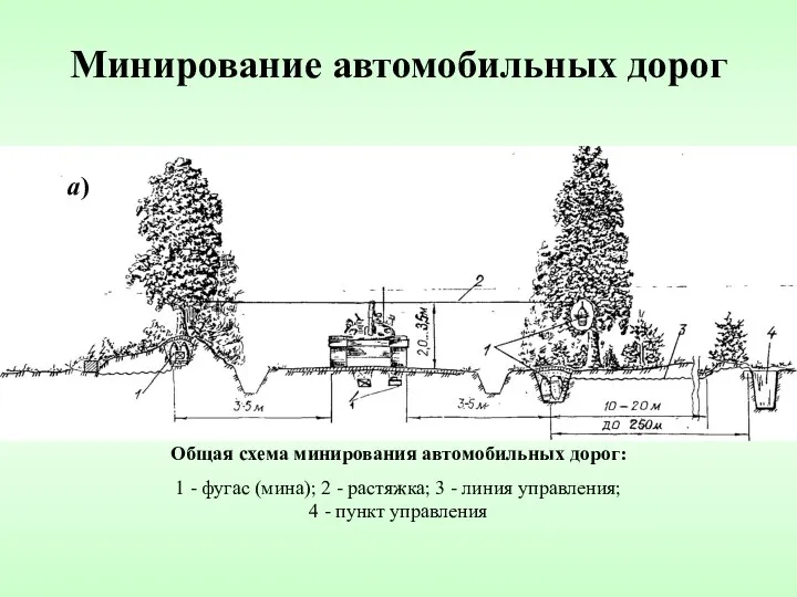 Минирование автомобильных дорог Общая схема минирования автомобильных дорог: 1 -