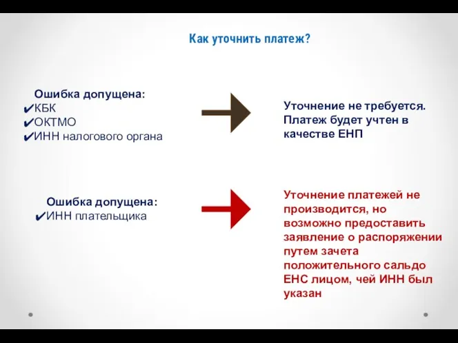 Как уточнить платеж? Ошибка допущена: КБК ОКТМО ИНН налогового органа