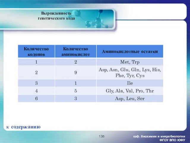 каф. биохимии и микробиологии ФГОУ ВПО ЮФУ Вырожденность генетического кода К содержанию