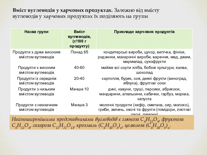 Вміст вуглеводів у харчових продуктах. Залежно від вмісту вуглеводів у