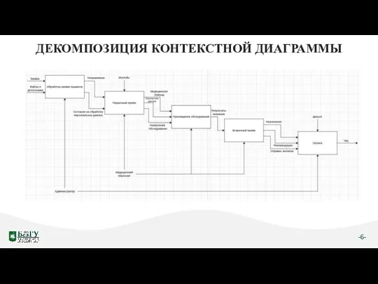 -6- ДЕКОМПОЗИЦИЯ КОНТЕКСТНОЙ ДИАГРАММЫ