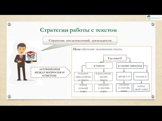 Стратегии работы с текстом Стратегии послетекстовой деятельности «ОТНОШЕНИЯ МЕЖДУ ВОПРОСОМ