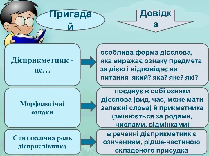 Пригадай Довідка Дієприкметник - це… Морфологічні ознаки Синтаксична роль дієприслівника