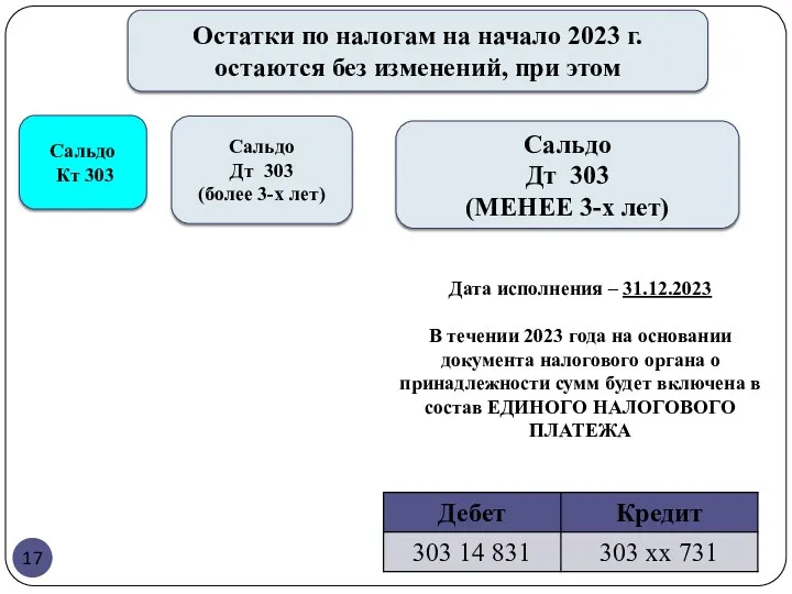 Остатки по налогам на начало 2023 г. остаются без изменений,