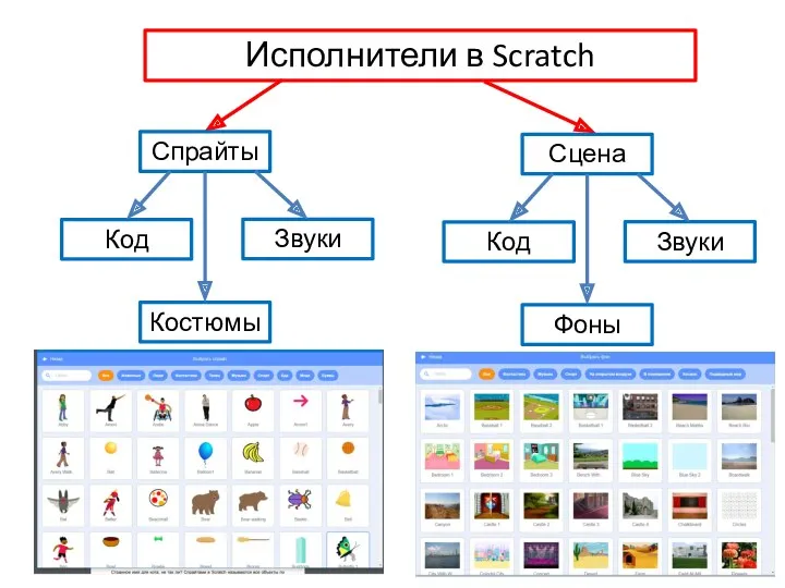 Исполнители в Scratch Спрайты Код Звуки Костюмы Сцена Код Звуки Фоны