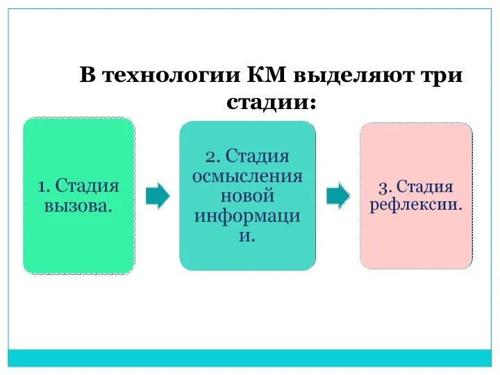 В технологии КМ выделяют три стадии: