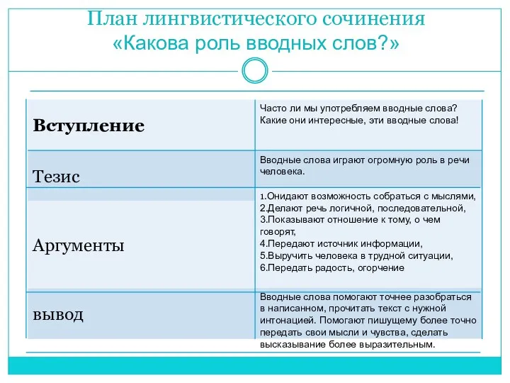 План лингвистического сочинения «Какова роль вводных слов?» Вступление Часто ли