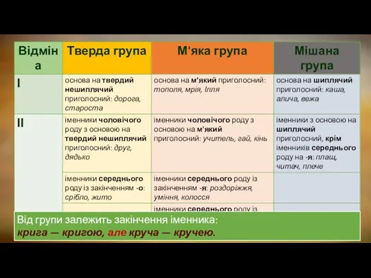 Від групи залежить закінчення іменника: крига — кригою, але круча — кручею.