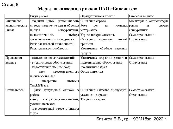 Меры по снижению рисков ПАО «Биосинтез» Слайд 8 Бизиков Е.В., гр. 19ЭМ1бзи, 2022 г.