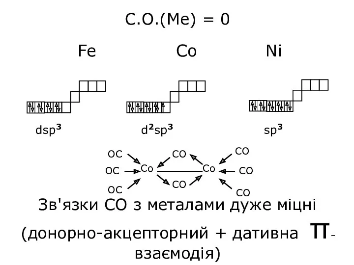 С.О.(Ме) = 0 Fe Co Ni Зв'язки СО з металами