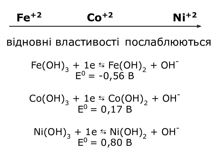 Fe+2 Co+2 Ni+2 Fe(OH)3 + 1e ⇆ Fe(OH)2 + OH-