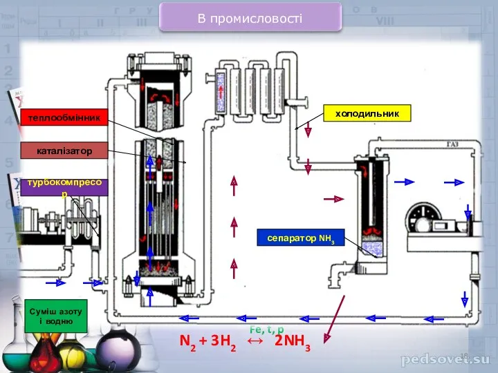 Суміш азоту і водню турбокомпресор каталізатор теплообмінник холодильник сепаратор NH3