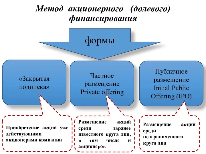 Метод акционерного (долевого) финансирования «Закрытая подписка» формы Частное размещение Private
