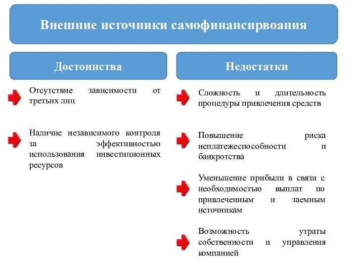 Внешние источники самофинансирвоания Достоинства Недостатки Отсутствие зависимости от третьих лиц