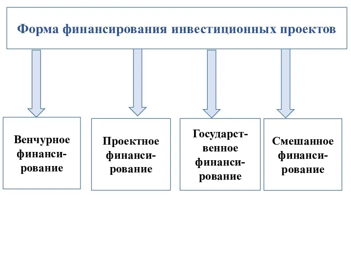 Форма финансирования инвестиционных проектов Венчурное финанси-рование Проектное финанси-рование Государст-венное финанси-рование Смешанное финанси-рование