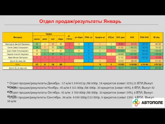 Отдел продаж/результаты Январь * Отдел продаж/результаты Октябрь: 42 а/м. 3