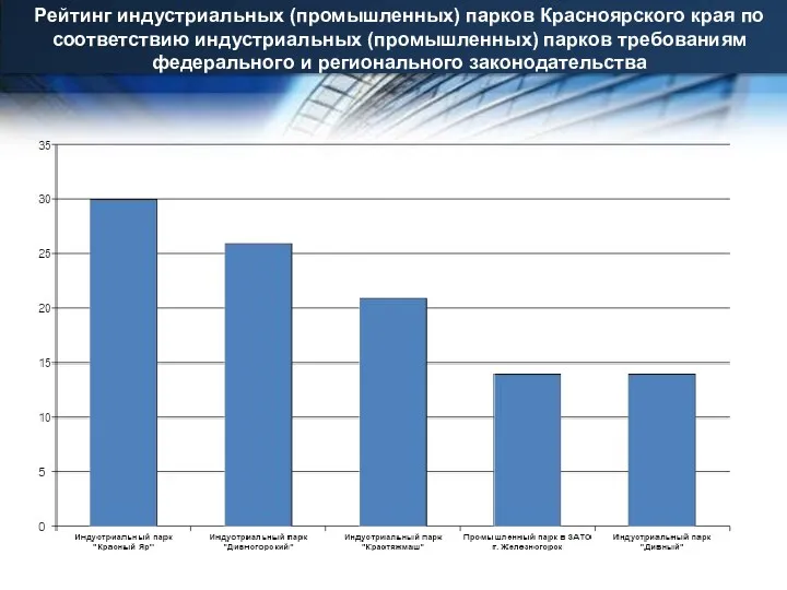 Рейтинг индустриальных (промышленных) парков Красноярского края по соответствию индустриальных (промышленных) парков требованиям федерального и регионального законодательства