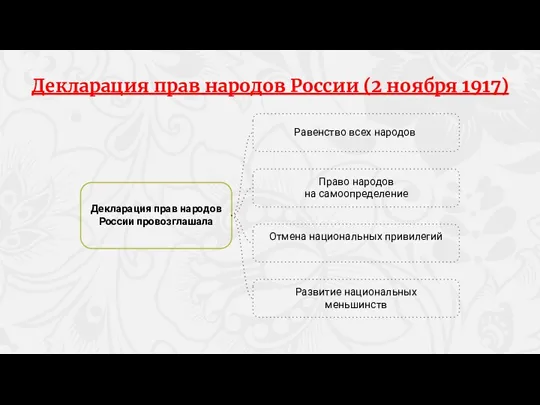 Декларация прав народов России (2 ноября 1917) Декларация прав народов