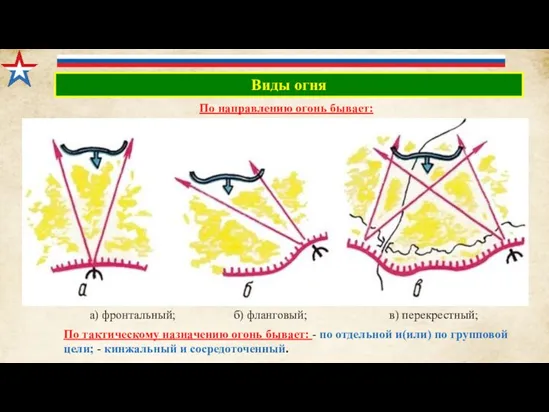 Виды огня а) фронтальный; б) фланговый; в) перекрестный; По направлению