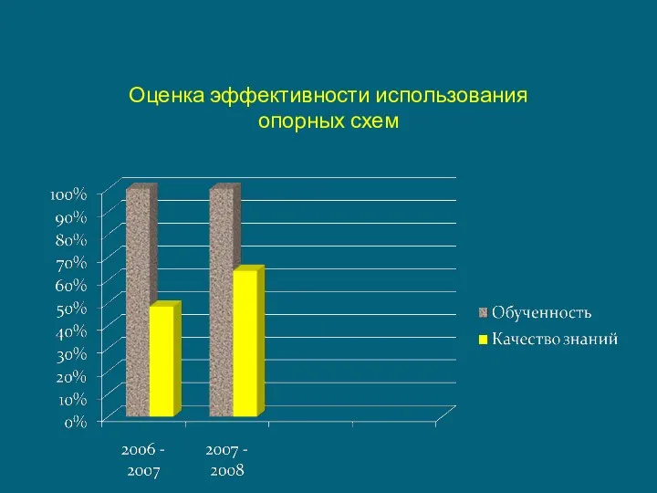 Оценка эффективности использования опорных схем