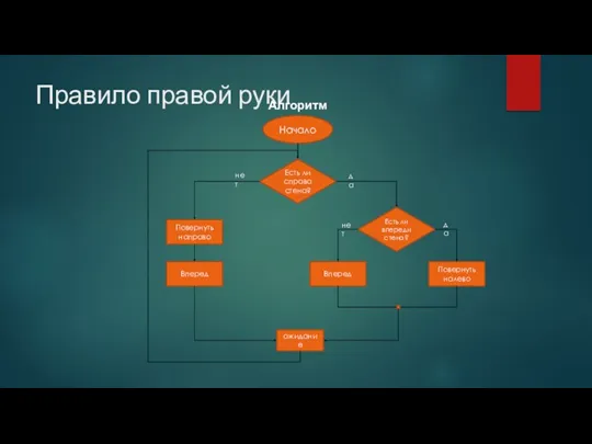 Правило правой руки Алгоритм Есть ли справа стена? Повернуть направо