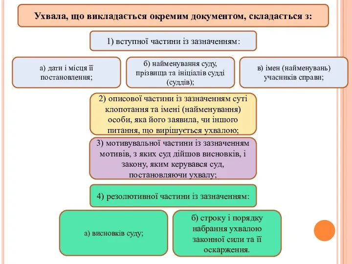 Ухвала, що викладається окремим документом, складається з: 1) вступної частини