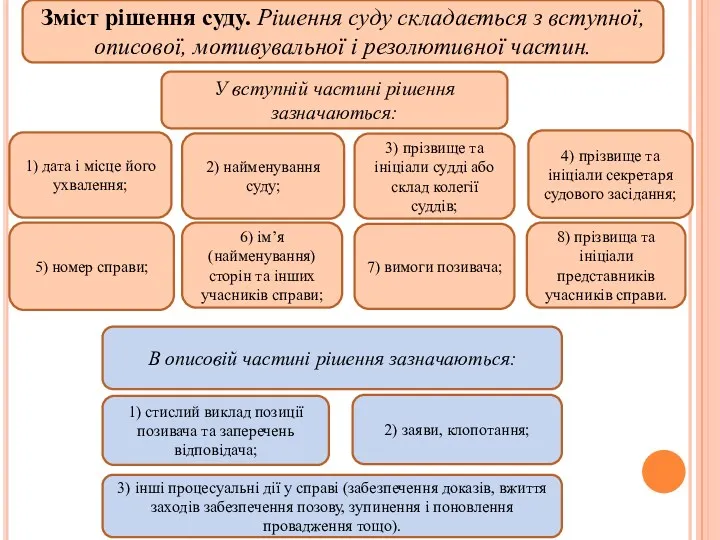 Зміст рішення суду. Рішення суду складається з вступної, описової, мотивувальної