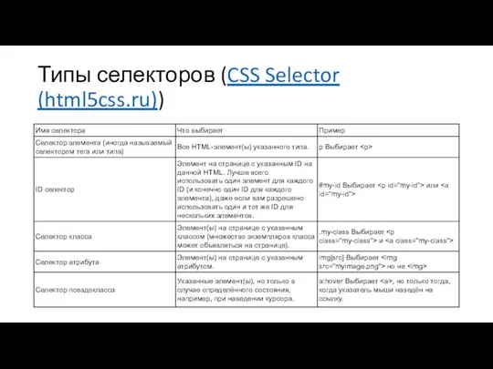 Типы селекторов (CSS Selector (html5css.ru))