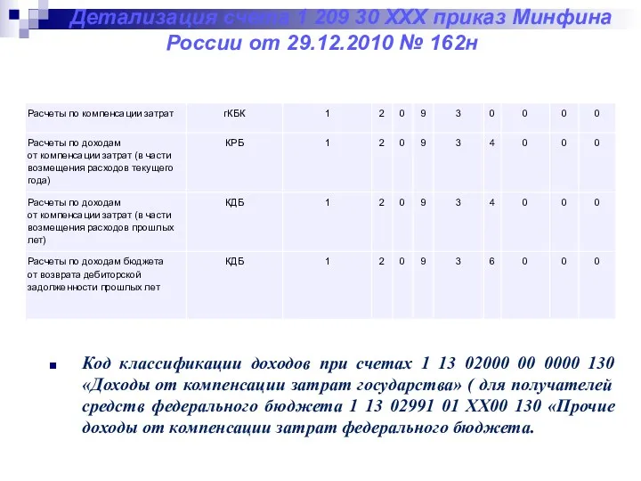 Детализация счета 1 209 30 ХХХ приказ Минфина России от