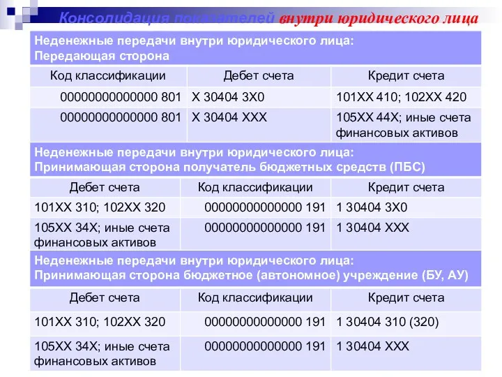 Консолидация показателей внутри юридического лица