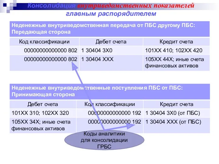 Консолидация внутриведомственных показателей главным распорядителем Коды аналитики для консолидации ГРБС