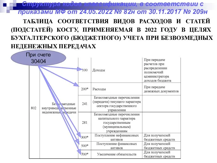 Структура кодов классификации, в соответствии с приказами МФ от 24.05.2022