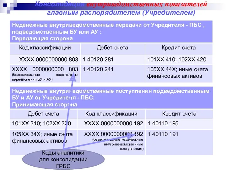 Консолидация внутриведомственных показателей главным распорядителем (Учредителем) Коды аналитики для консолидации ГРБС