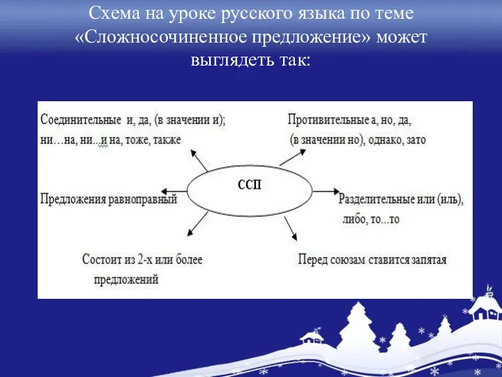 Схема на уроке русского языка по теме «Сложносочиненное предложение» может выглядеть так:
