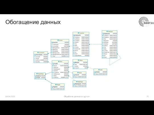 Обогащение данных 04.04.2023 Обработка данных в Loginom