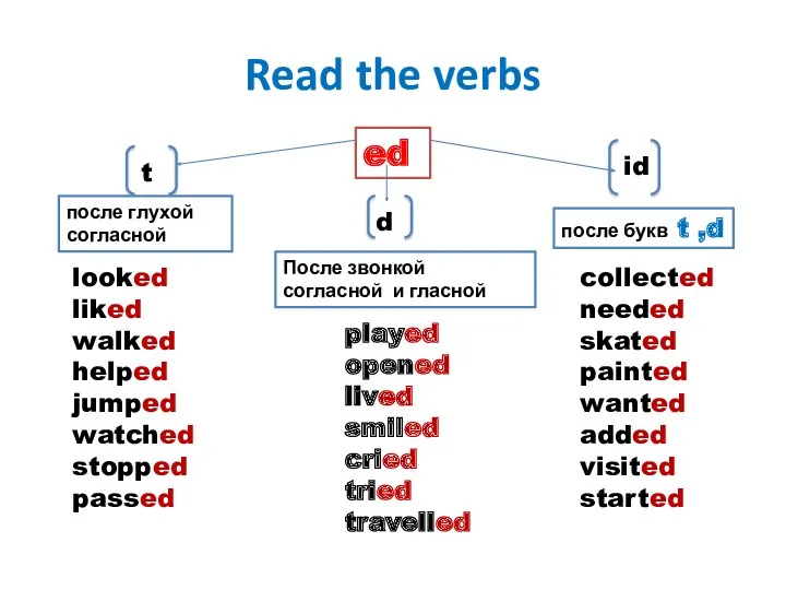 Read the verbs ed d id t looked liked walked