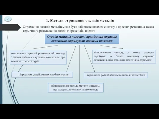 1. Методи отримання оксидів металів Отримання оксидів металів може бути